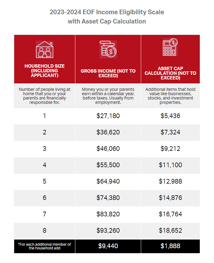 Are you a current student?